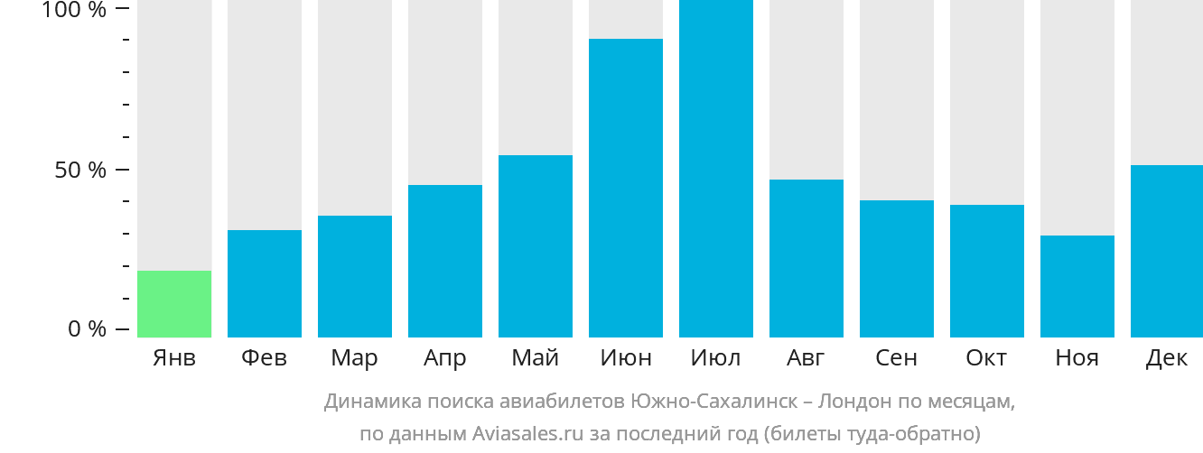 Динамика поиска авиабилетов из Южно-Сахалинска в Лондон по месяцам