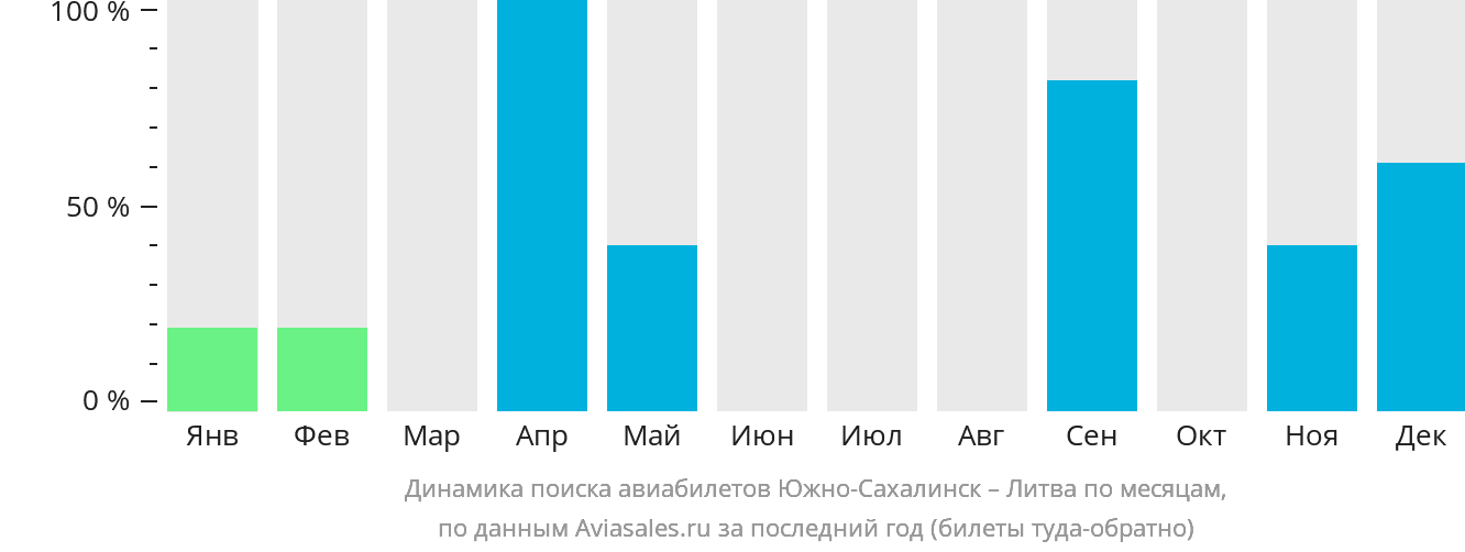 Динамика поиска авиабилетов из Южно-Сахалинска в Литву по месяцам