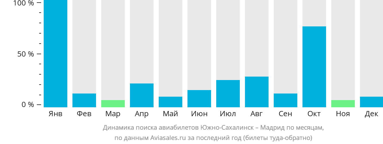 Динамика поиска авиабилетов из Южно-Сахалинска в Мадрид по месяцам