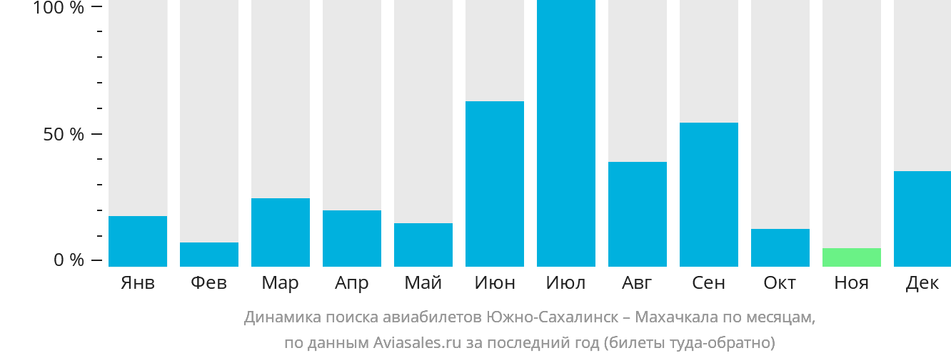 Динамика поиска авиабилетов из Южно-Сахалинска в Махачкалу по месяцам