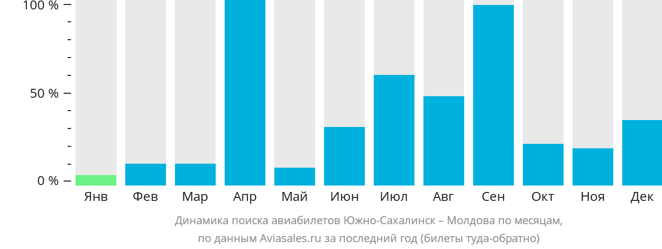 Динамика поиска авиабилетов из Южно-Сахалинска в Молдову по месяцам