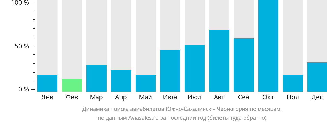 Динамика поиска авиабилетов из Южно-Сахалинска в Черногорию по месяцам