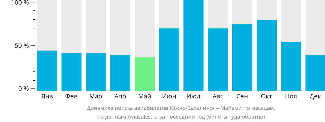 Динамика поиска авиабилетов из Южно-Сахалинска в Майами по месяцам