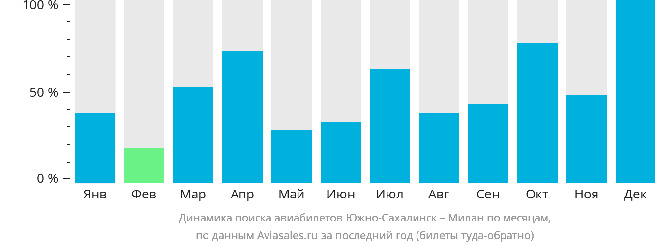Динамика поиска авиабилетов из Южно-Сахалинска в Милан по месяцам