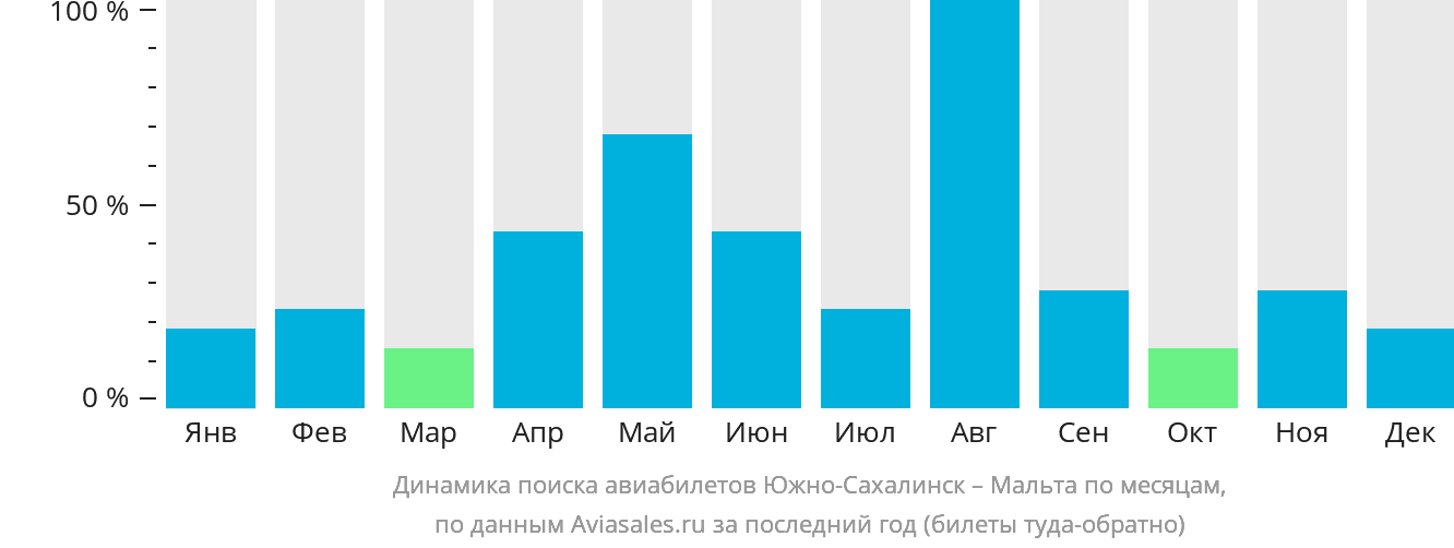 Динамика поиска авиабилетов из Южно-Сахалинска на Мальту по месяцам