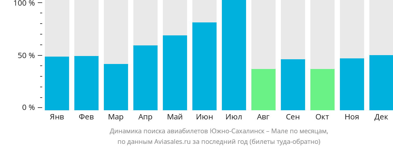 Динамика поиска авиабилетов из Южно-Сахалинска в Мале по месяцам