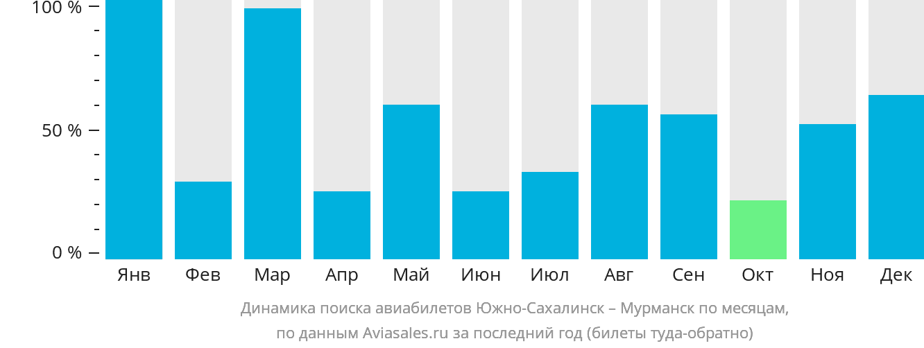 Динамика поиска авиабилетов из Южно-Сахалинска в Мурманск по месяцам