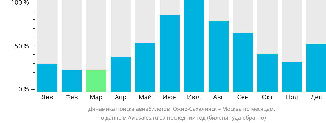 Динамика поиска авиабилетов из Южно-Сахалинска в Москву по месяцам