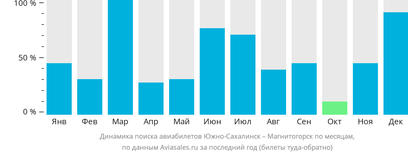 Динамика поиска авиабилетов из Южно-Сахалинска в Магнитогорск по месяцам