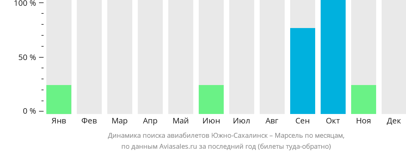 Динамика поиска авиабилетов из Южно-Сахалинска в Марсель по месяцам