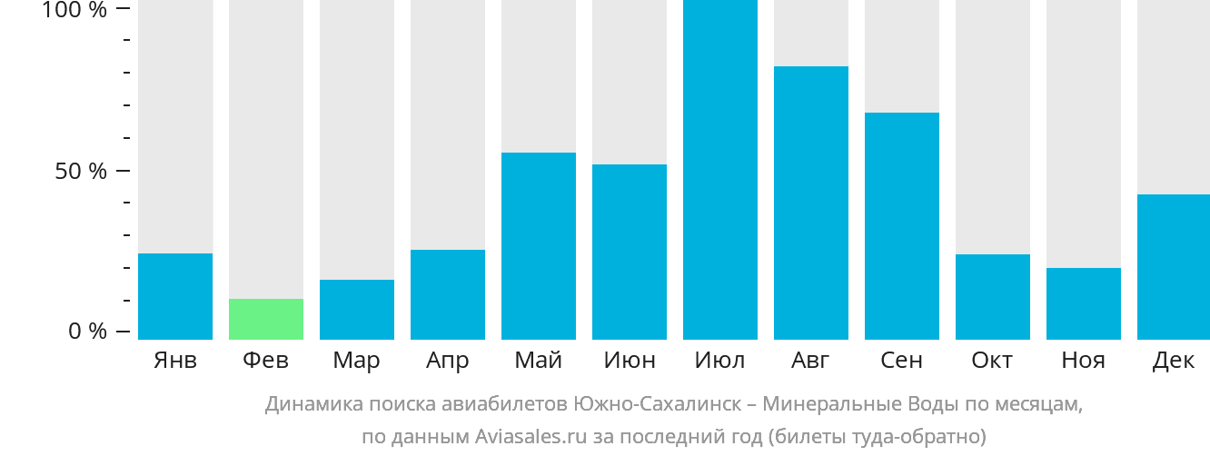 Динамика поиска авиабилетов из Южно-Сахалинска в Минеральные Воды по месяцам
