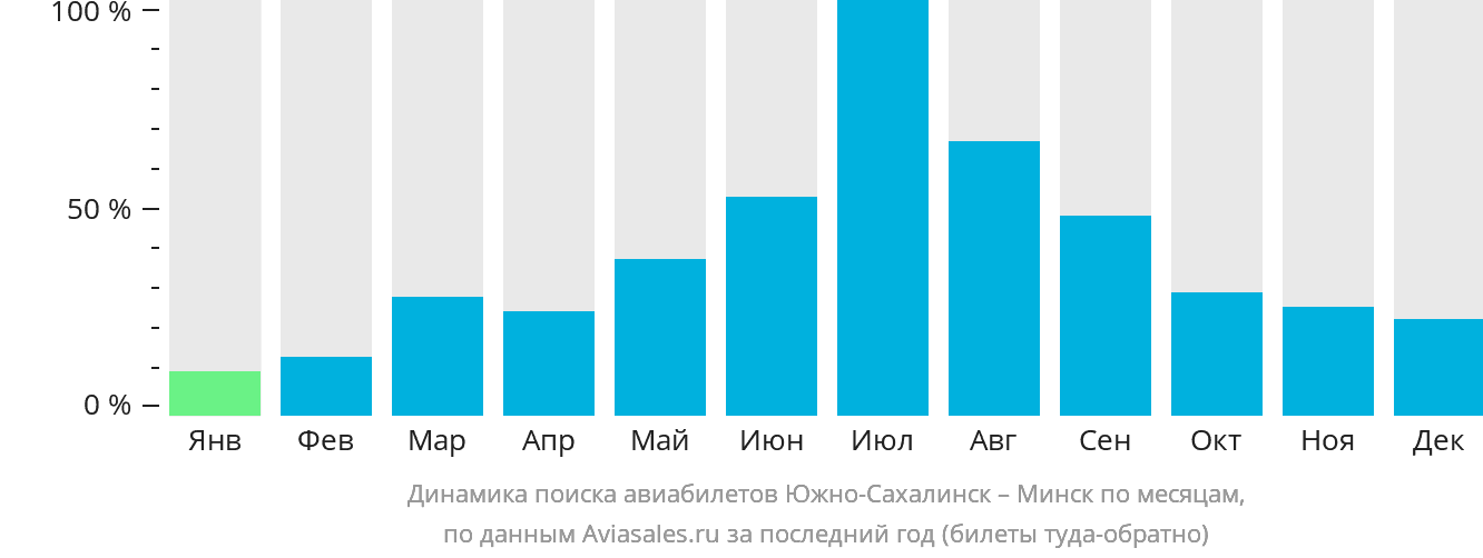Динамика поиска авиабилетов из Южно-Сахалинска в Минск по месяцам