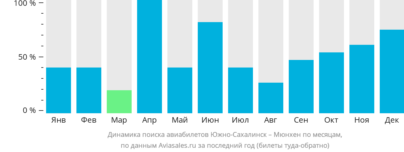 Динамика поиска авиабилетов из Южно-Сахалинска в Мюнхен по месяцам