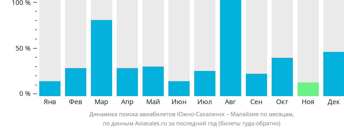 Динамика поиска авиабилетов из Южно-Сахалинска в Малайзию по месяцам