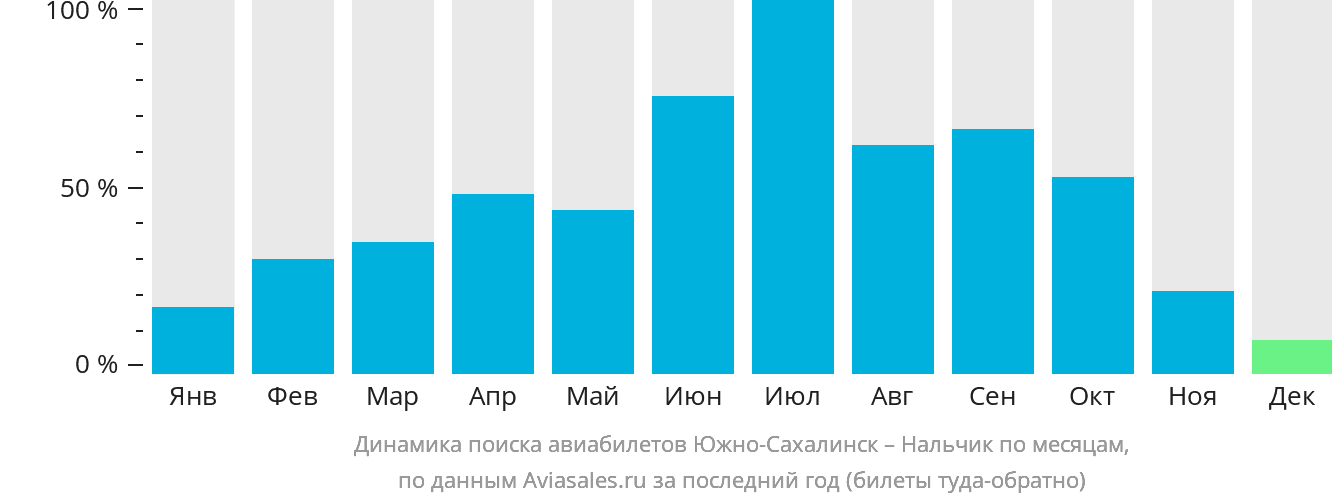 Динамика поиска авиабилетов из Южно-Сахалинска в Нальчик по месяцам