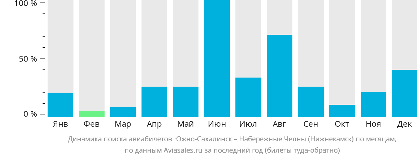 Динамика поиска авиабилетов из Южно-Сахалинска в Набережные Челны (Нижнекамск) по месяцам