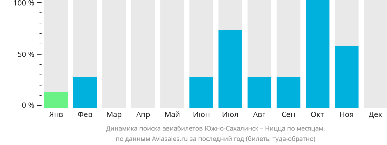 Динамика поиска авиабилетов из Южно-Сахалинска в Ниццу по месяцам