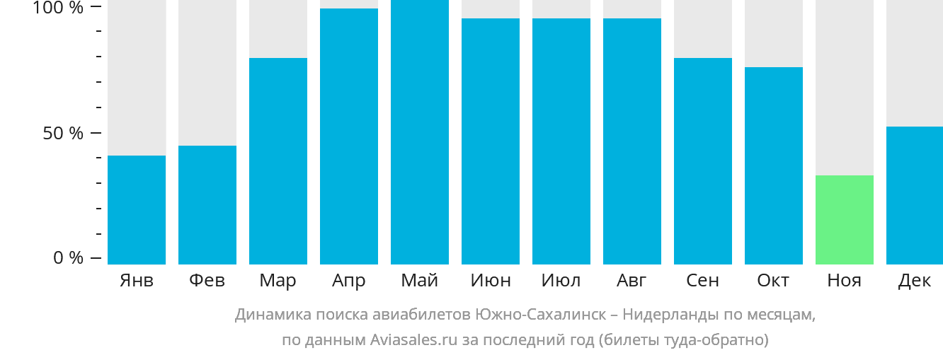 Динамика поиска авиабилетов из Южно-Сахалинска в Нидерланды по месяцам