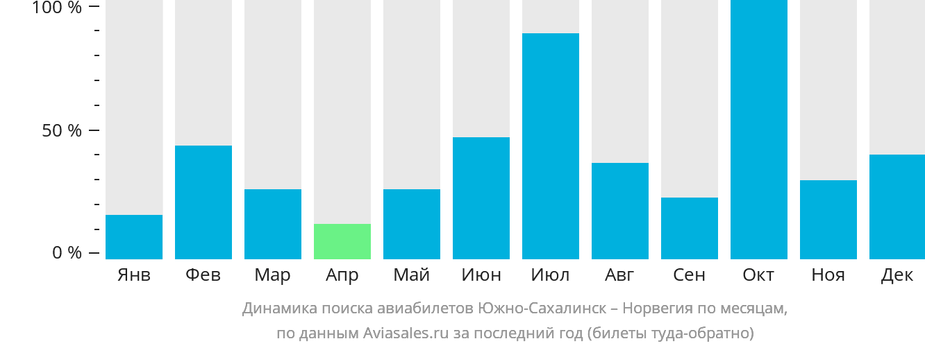 Динамика поиска авиабилетов из Южно-Сахалинска в Норвегию по месяцам