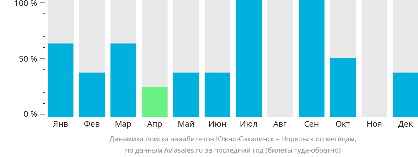 Динамика поиска авиабилетов из Южно-Сахалинска в Норильск по месяцам