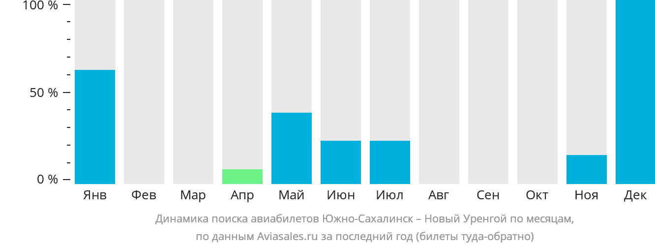 Динамика поиска авиабилетов из Южно-Сахалинска в Новый Уренгой по месяцам