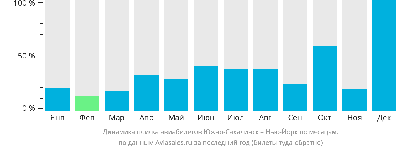 Динамика поиска авиабилетов из Южно-Сахалинска в Нью-Йорк по месяцам