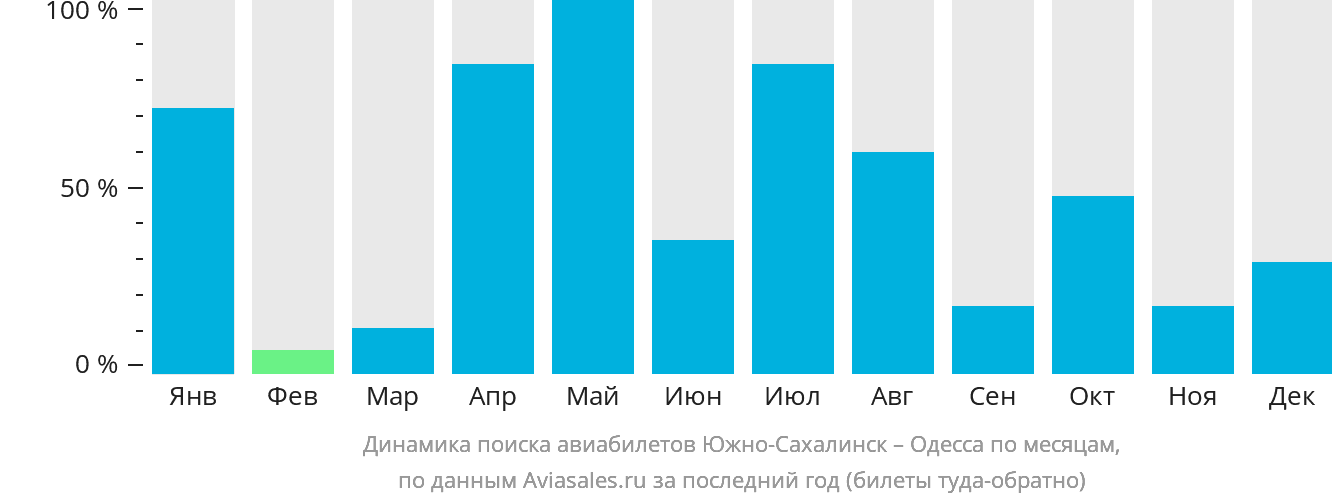 Динамика поиска авиабилетов из Южно-Сахалинска в Одессу по месяцам