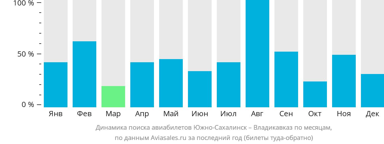 Динамика поиска авиабилетов из Южно-Сахалинска во Владикавказ по месяцам
