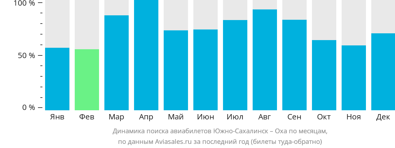 Динамика поиска авиабилетов из Южно-Сахалинска в Оху по месяцам