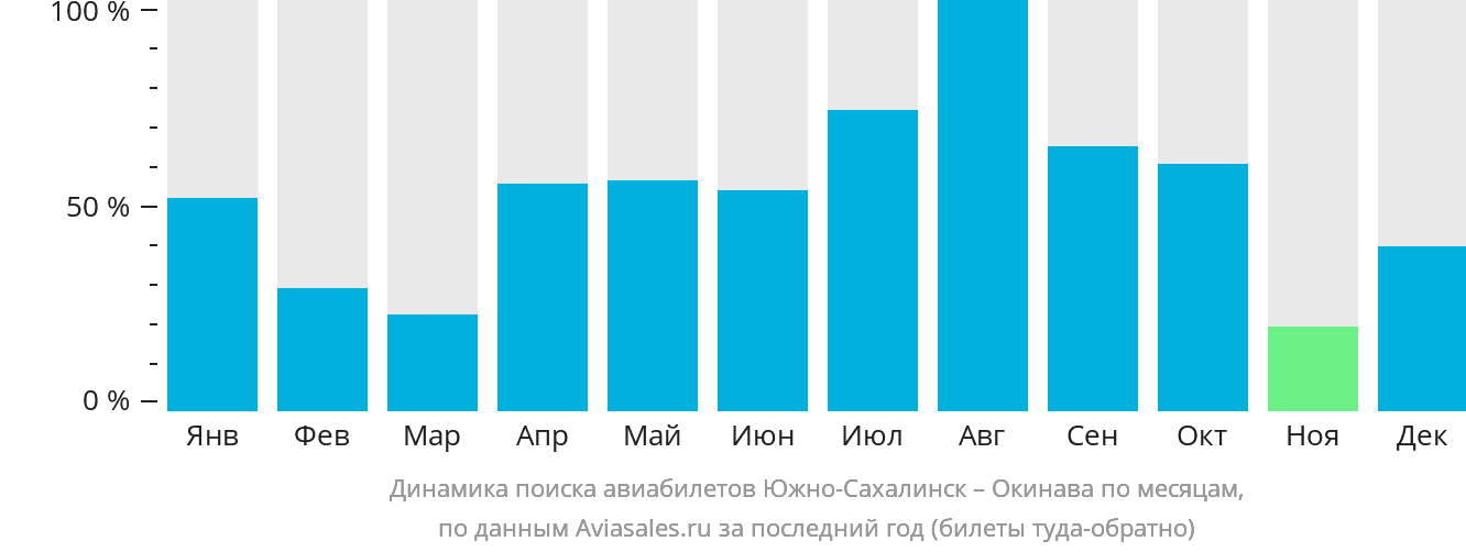 Динамика поиска авиабилетов из Южно-Сахалинска на Окинаву по месяцам
