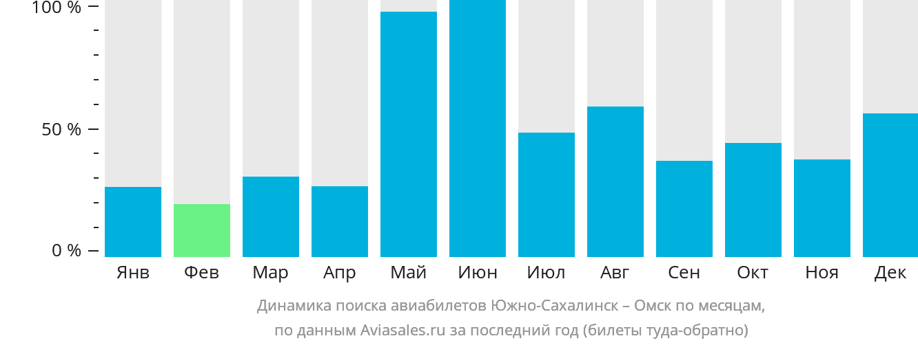 Динамика поиска авиабилетов из Южно-Сахалинска в Омск по месяцам