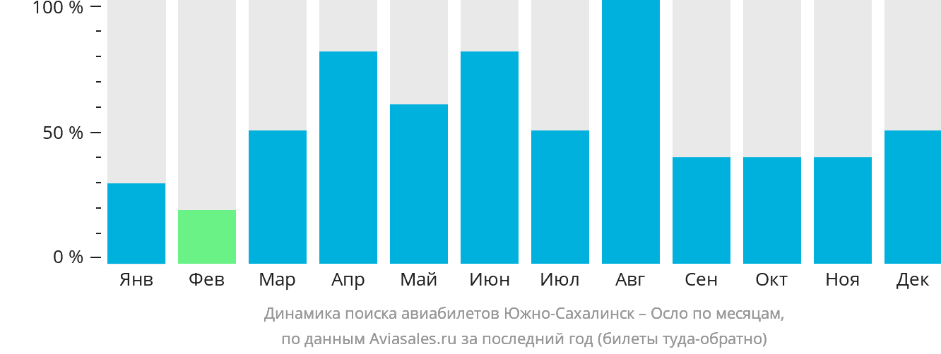 Динамика поиска авиабилетов из Южно-Сахалинска в Осло по месяцам