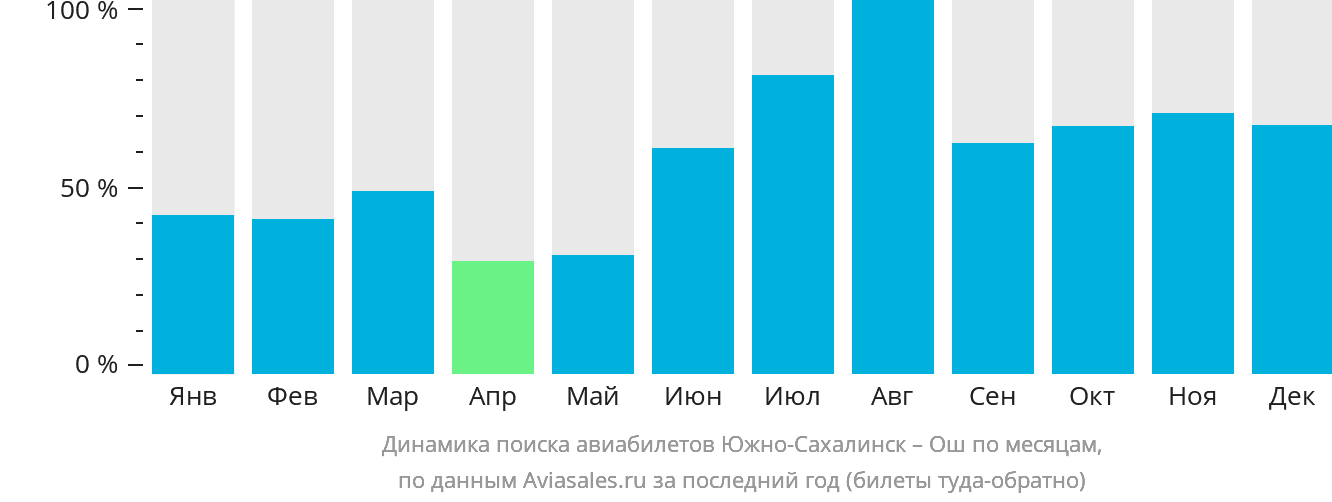 Динамика поиска авиабилетов из Южно-Сахалинска в Ош по месяцам