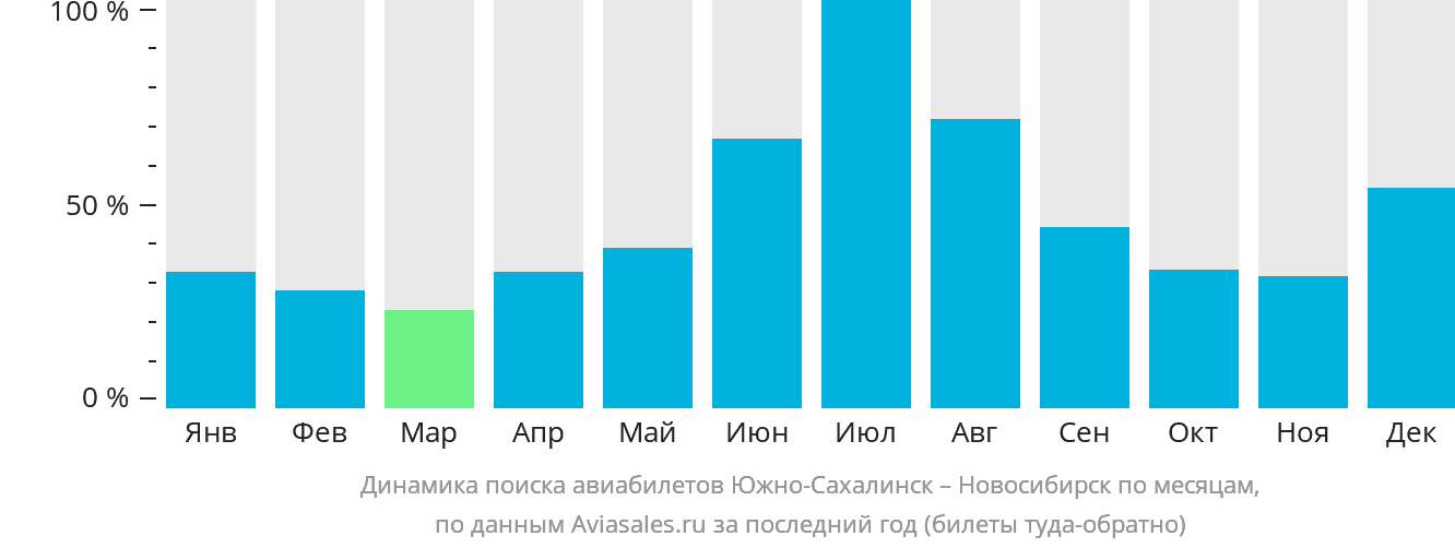 Динамика поиска авиабилетов из Южно-Сахалинска в Новосибирск по месяцам