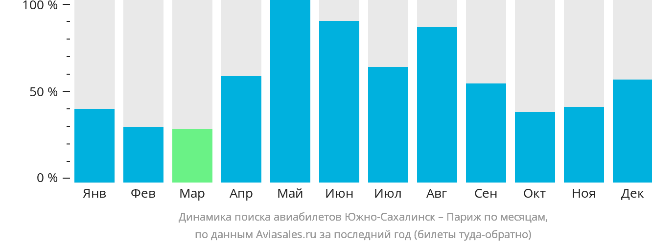 Динамика поиска авиабилетов из Южно-Сахалинска в Париж по месяцам