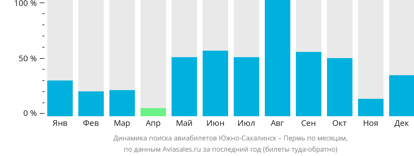 Динамика поиска авиабилетов из Южно-Сахалинска в Пермь по месяцам
