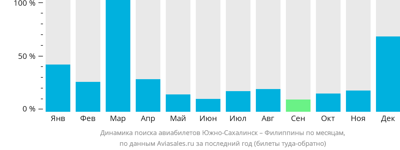 Динамика поиска авиабилетов из Южно-Сахалинска на Филиппины по месяцам