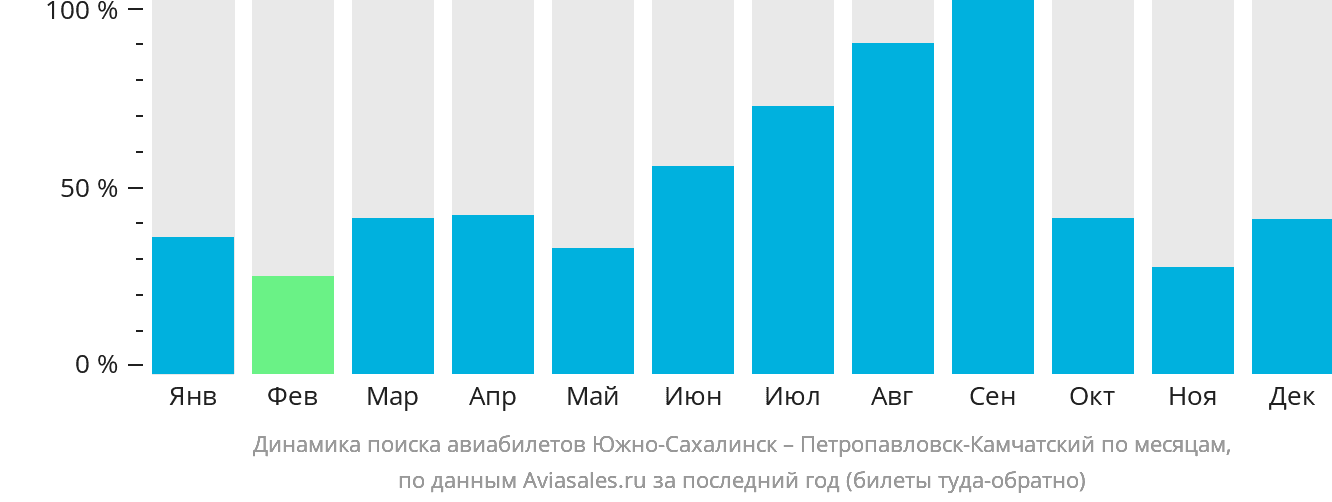 Динамика поиска авиабилетов из Южно-Сахалинска в Петропавловск-Камчатский по месяцам