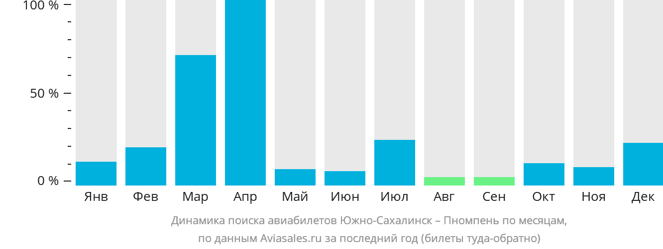 Динамика поиска авиабилетов из Южно-Сахалинска в Пномпень по месяцам
