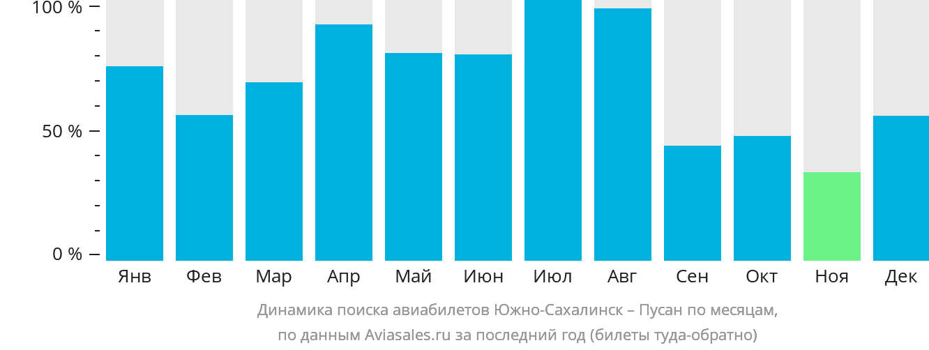 Динамика поиска авиабилетов из Южно-Сахалинска в Пусан по месяцам