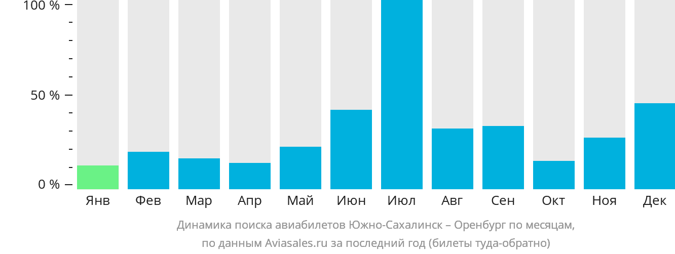 Динамика поиска авиабилетов из Южно-Сахалинска в Оренбург по месяцам