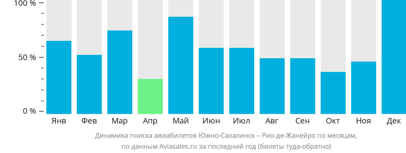 Динамика поиска авиабилетов из Южно-Сахалинска в Рио-де-Жанейро по месяцам