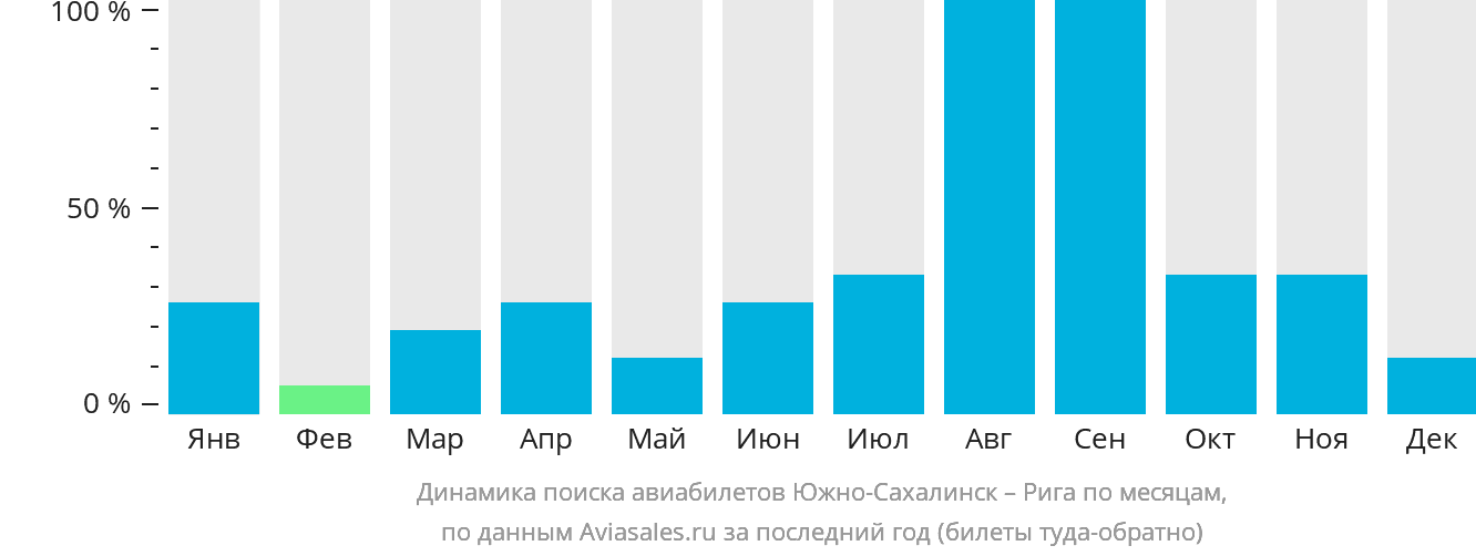 Динамика поиска авиабилетов из Южно-Сахалинска в Ригу по месяцам