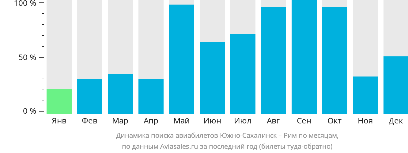 Динамика поиска авиабилетов из Южно-Сахалинска в Рим по месяцам