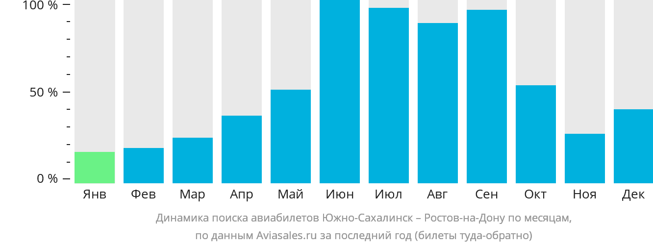 Динамика поиска авиабилетов из Южно-Сахалинска в Ростов-на-Дону по месяцам