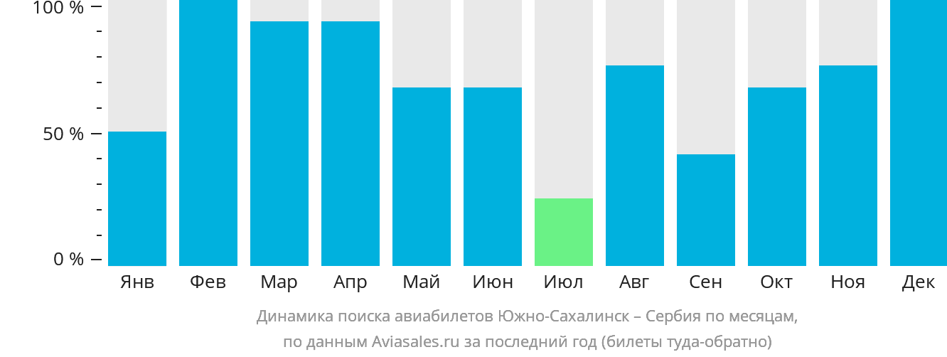 Динамика поиска авиабилетов из Южно-Сахалинска в Сербию по месяцам