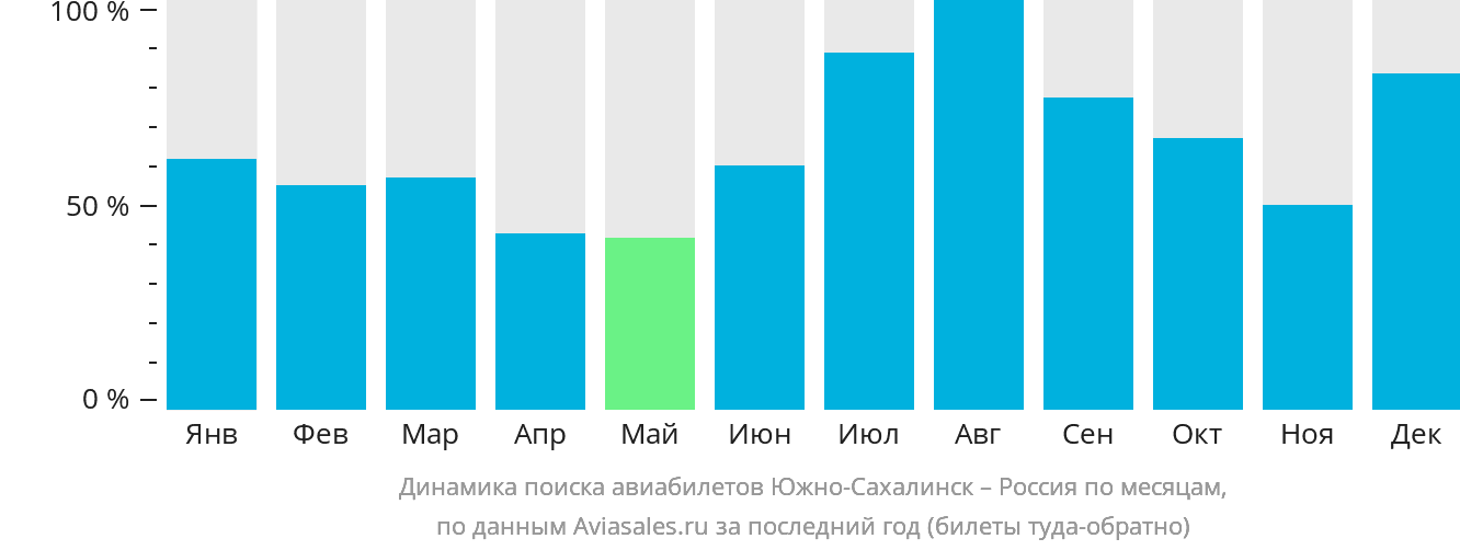 Динамика поиска авиабилетов из Южно-Сахалинска в Россию по месяцам