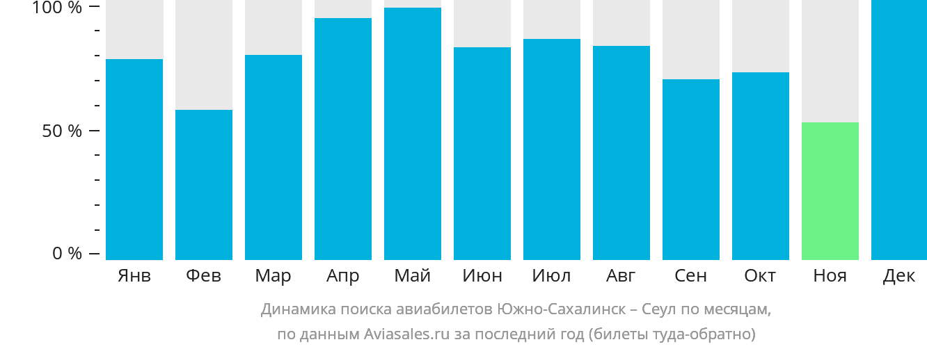 Динамика поиска авиабилетов из Южно-Сахалинска в Сеул по месяцам
