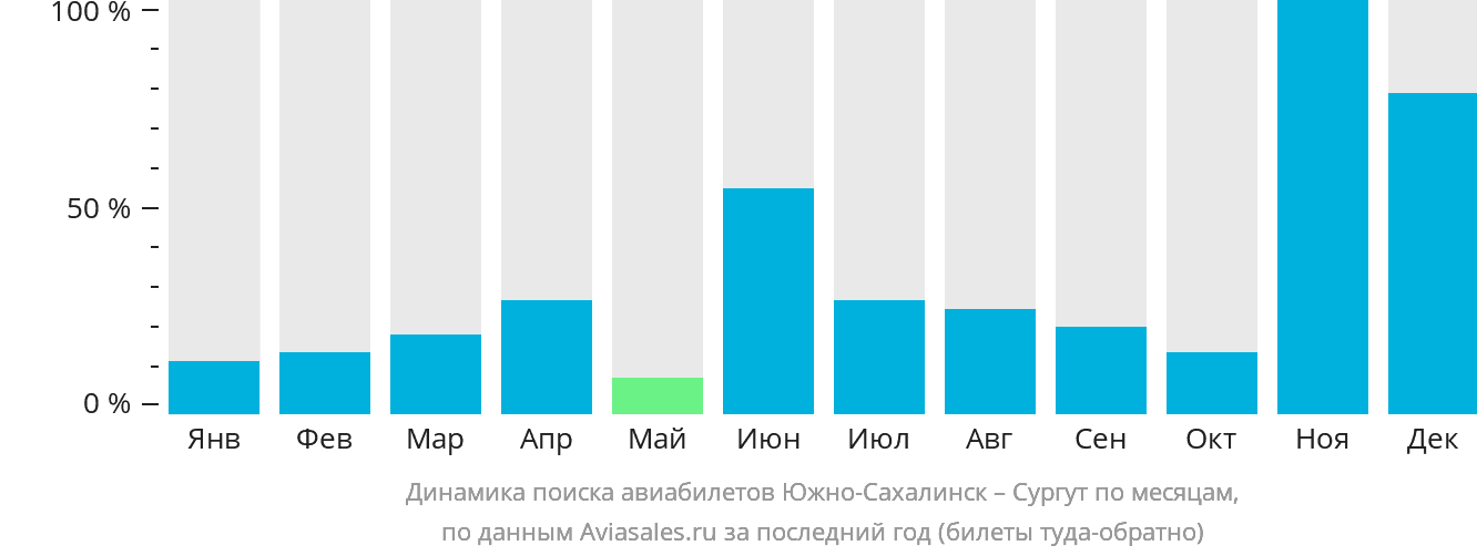 Динамика поиска авиабилетов из Южно-Сахалинска в Сургут по месяцам