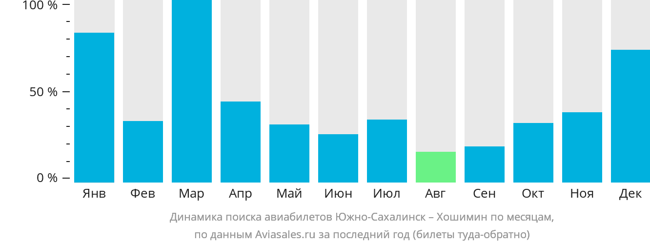Динамика поиска авиабилетов из Южно-Сахалинска в Хошимин по месяцам